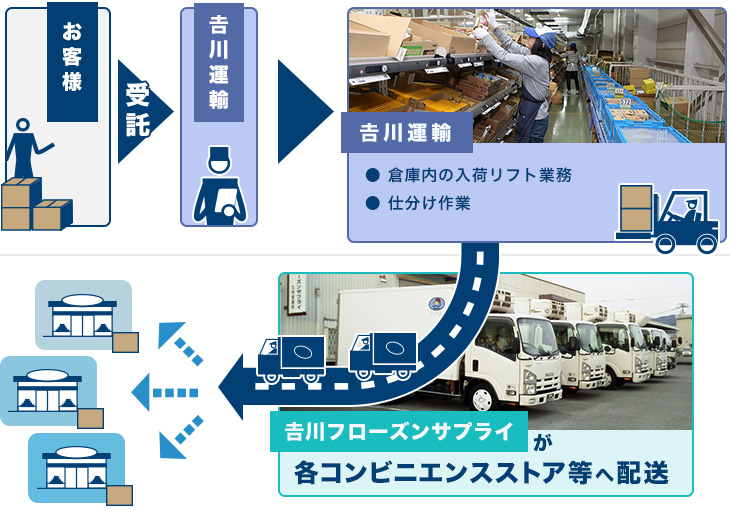 吉川運輸＋吉川フローズンサプライ